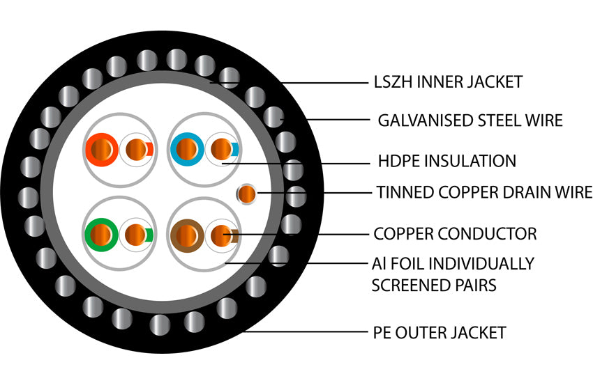 Cat6a Armoured SWA Cable – Sold Per Metre