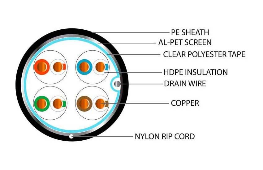 Cat5e Outdoor FTP PE Cable – Per Metre