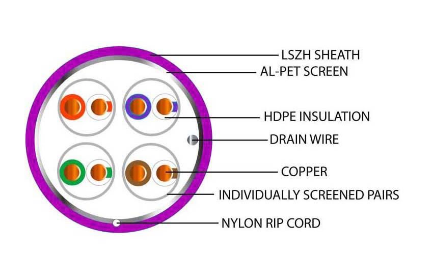 Cat6a F/FTP Purple LSZH 305m