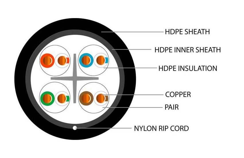 Cat6 Direct Burial Ethernet Cable – Per Metre (HDPE Jacket)